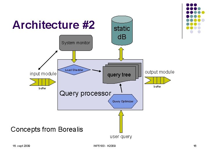 Architecture #2 static d. B System monitor input module buffer Load Shedder query tree