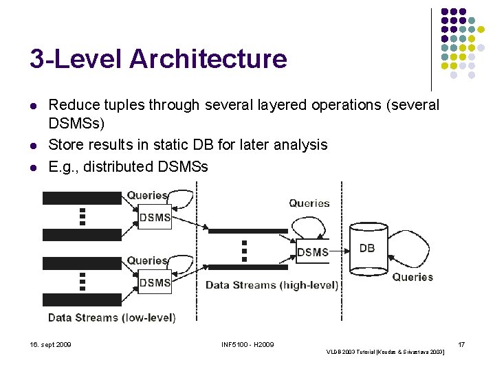 3 -Level Architecture l l l Reduce tuples through several layered operations (several DSMSs)