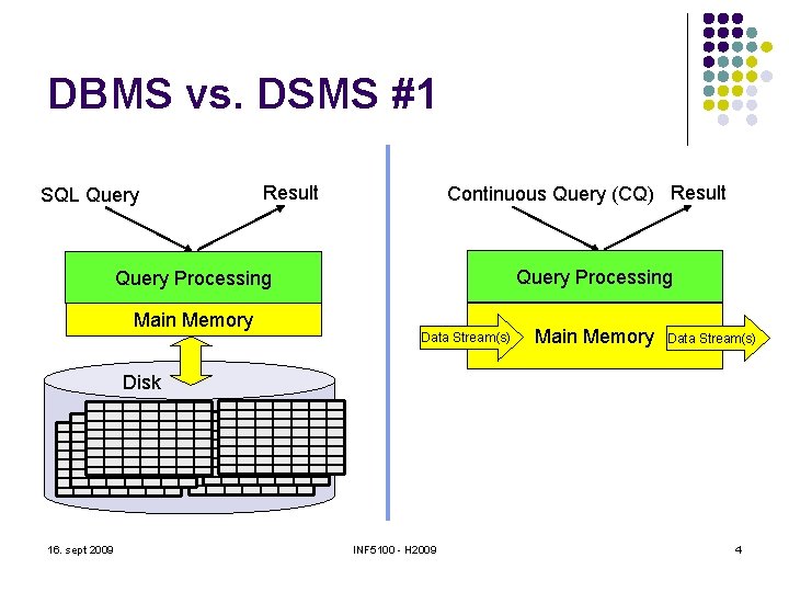 DBMS vs. DSMS #1 SQL Query Continuous Query (CQ) Result Query Processing Main Memory