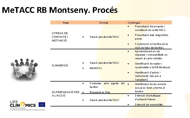 Me. TACC RB Montseny. Procés Fase I) PRESA DE CONTACTE I MOTIVACIÓ Format Sessió