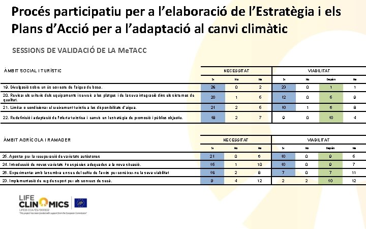 Procés participatiu per a l’elaboració de l’Estratègia i els Plans d’Acció per a l’adaptació