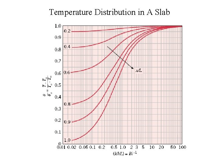 Temperature Distribution in A Slab 