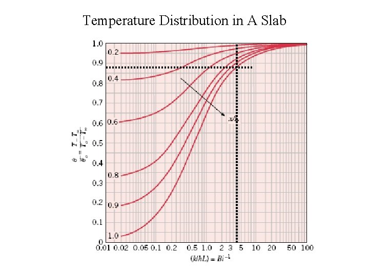Temperature Distribution in A Slab 