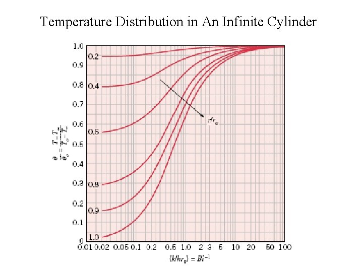 Temperature Distribution in An Infinite Cylinder 