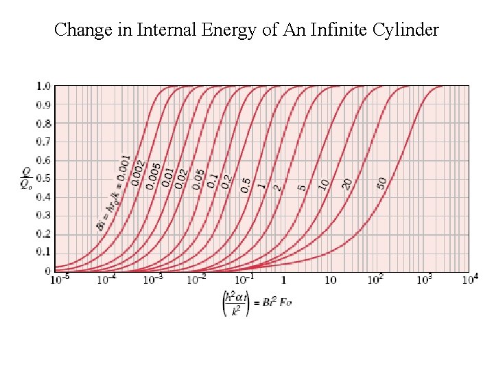Change in Internal Energy of An Infinite Cylinder 