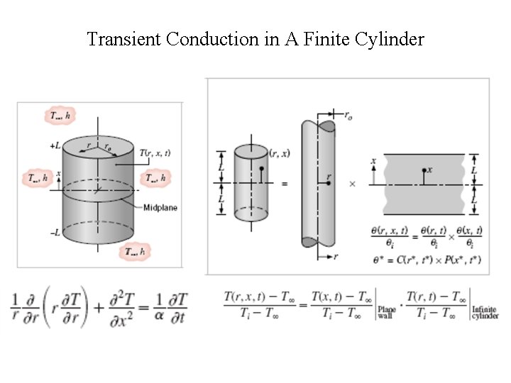 Transient Conduction in A Finite Cylinder 