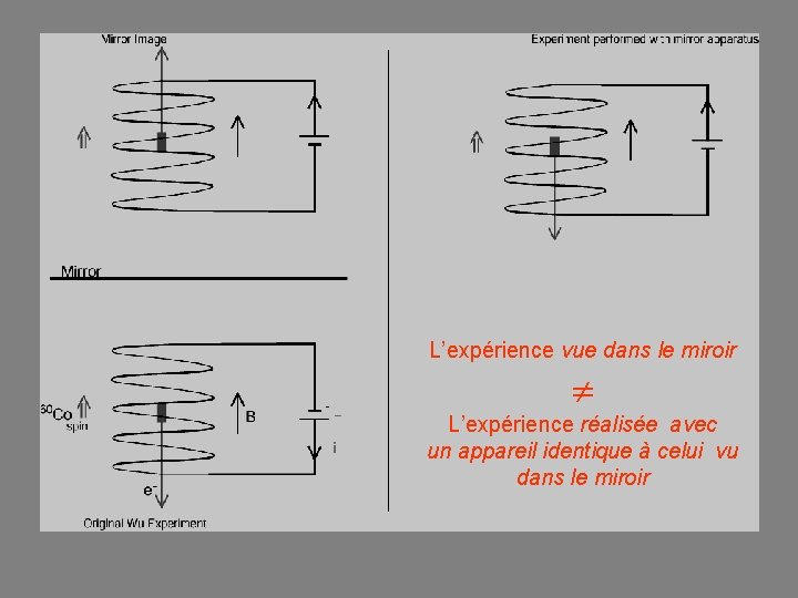 L’expérience vue dans le miroir L’expérience réalisée avec un appareil identique à celui vu