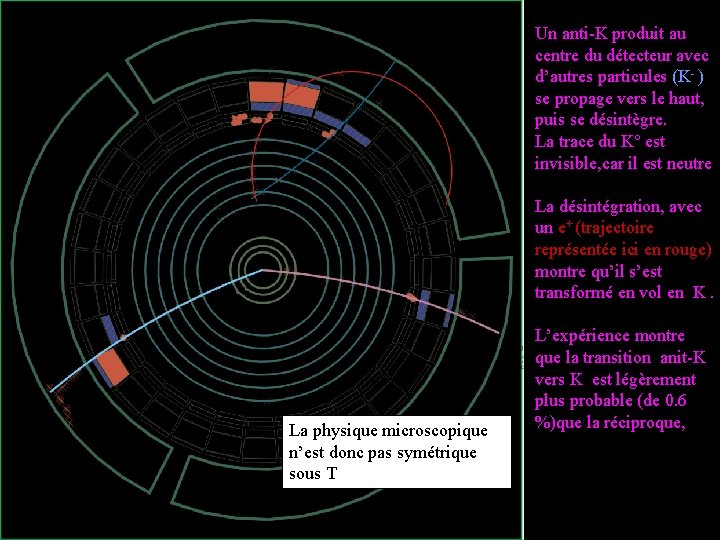 Un anti-K produit au centre du détecteur avec d’autres particules (K- ) se propage