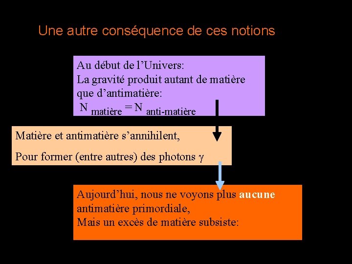 Une autre conséquence de ces notions Au début de l’Univers: La gravité produit autant