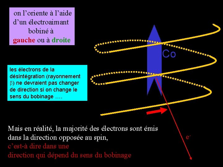  on l’oriente à l’aide d’un électroaimant bobiné à gauche ou à droite Co