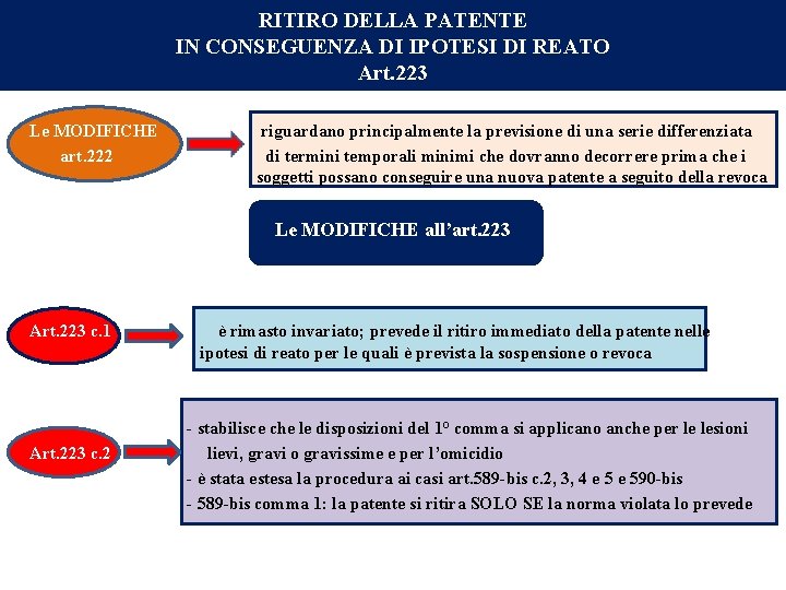 RITIRO DELLA PATENTE IN CONSEGUENZA DI IPOTESI DI REATO Art. 223 Le MODIFICHE art.
