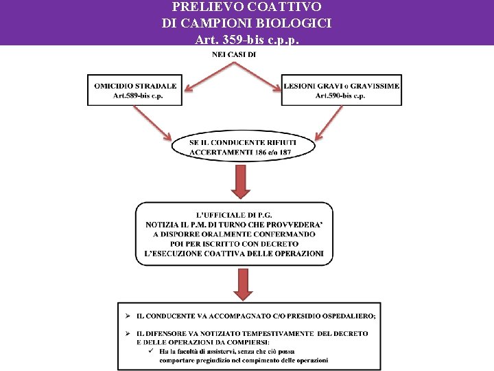 PRELIEVO COATTIVO DI CAMPIONI BIOLOGICI Art. 359 -bis c. p. p. 