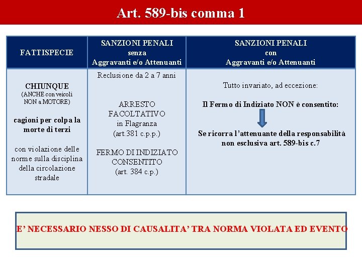 Art. 589 -bis comma 1 FATTISPECIE SANZIONI PENALI senza Aggravanti e/o Attenuanti Reclusione da