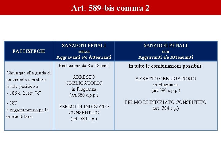 Art. 589 -bis comma 2 FATTISPECIE SANZIONI PENALI senza Aggravanti e/o Attenuanti Reclusione da