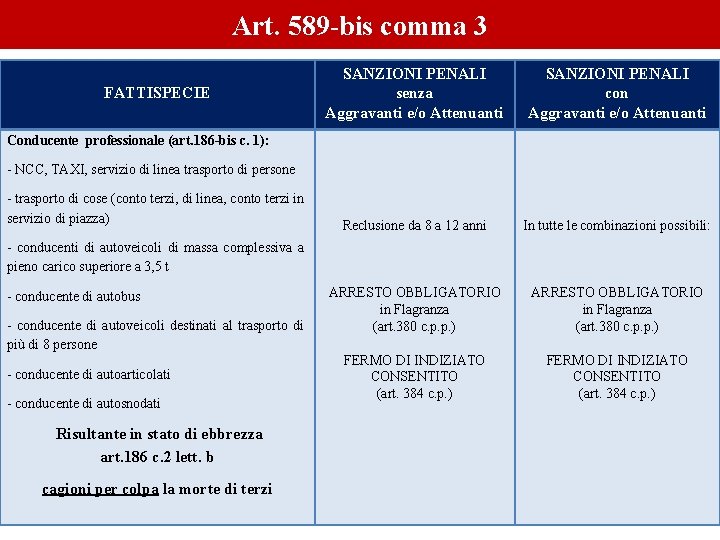 Art. 589 -bis comma 3 FATTISPECIE SANZIONI PENALI senza con Aggravanti e/o Attenuanti Conducente