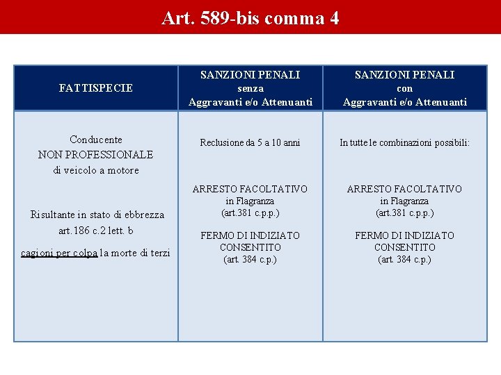 Art. 589 -bis comma 4 FATTISPECIE SANZIONI PENALI senza con Aggravanti e/o Attenuanti Conducente