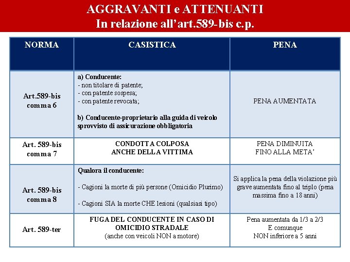 AGGRAVANTI e ATTENUANTI In relazione all’art. 589 -bis c. p. NORMA Art. 589 -bis