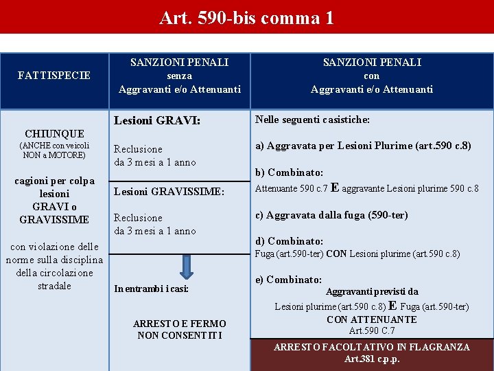 Art. 590 -bis comma 1 FATTISPECIE SANZIONI PENALI senza Aggravanti e/o Attenuanti Lesioni GRAVI: