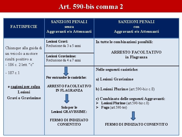 Art. 590 -bis comma 2 FATTISPECIE SANZIONI PENALI senza Aggravanti e/o Attenuanti Lesioni Gravi: