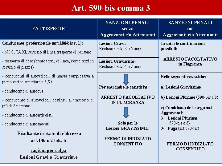 Art. 590 -bis comma 3 FATTISPECIE Conducente professionale (art. 186 -bis c. 1): -
