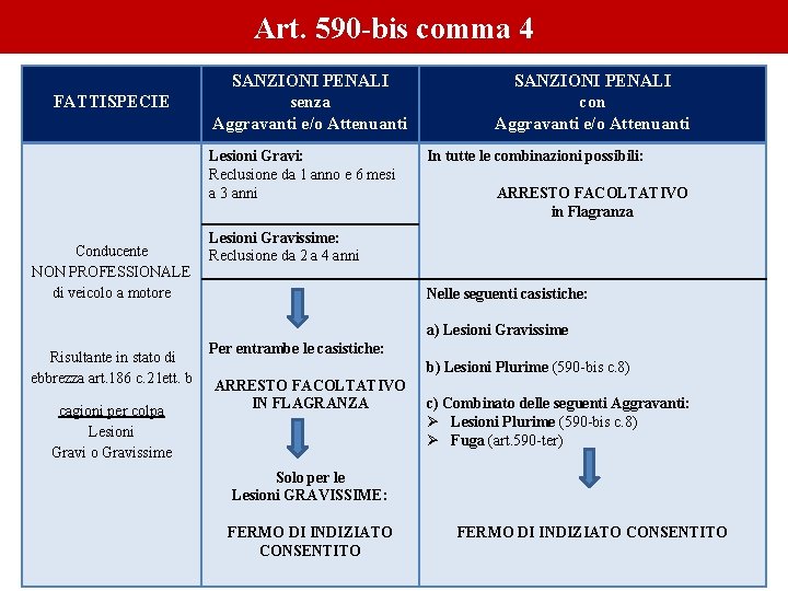 Art. 590 -bis comma 4 FATTISPECIE SANZIONI PENALI senza con Aggravanti e/o Attenuanti Lesioni