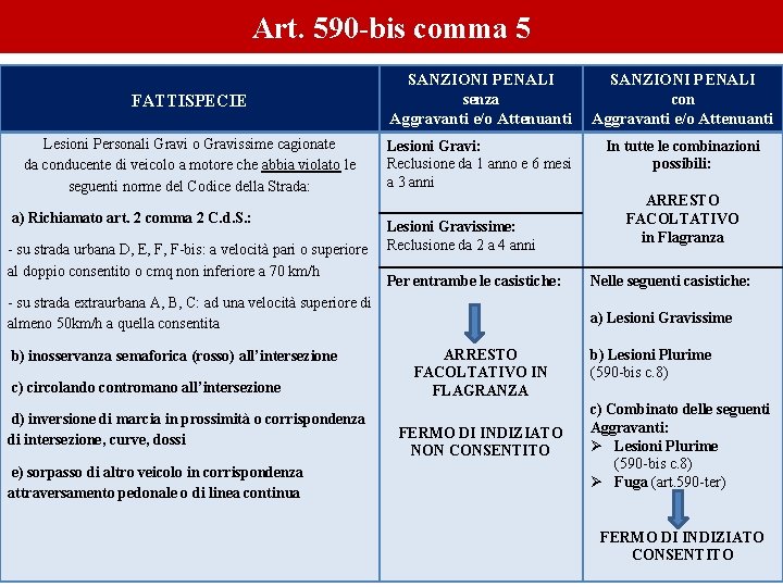 Art. 590 -bis comma 5 FATTISPECIE SANZIONI PENALI senza con Aggravanti e/o Attenuanti Lesioni