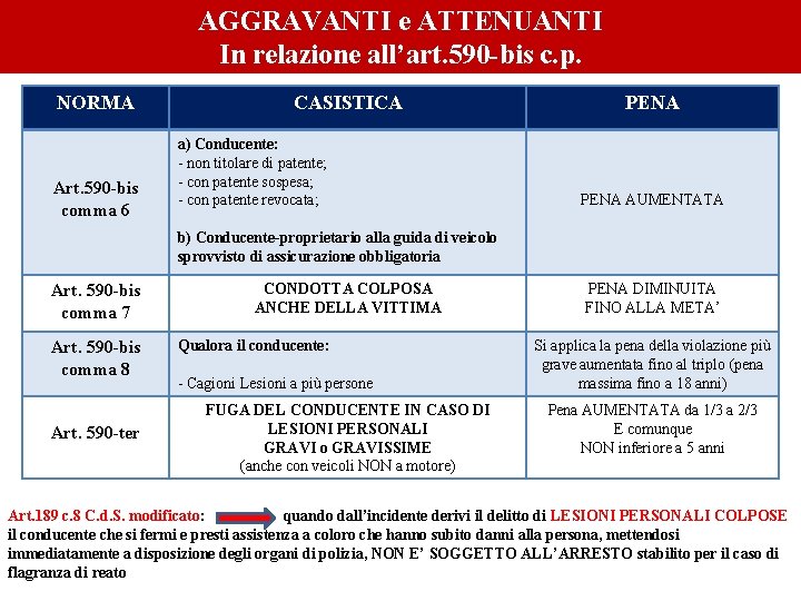 AGGRAVANTI e ATTENUANTI In relazione all’art. 590 -bis c. p. NORMA Art. 590 -bis