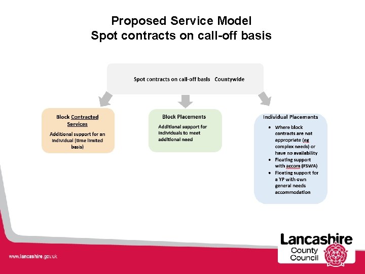 Proposed Service Model Spot contracts on call-off basis Proposed Service Model Spot contracts on call-off basis