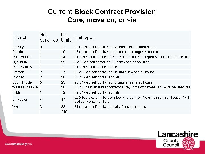 Current Block Contract Provision Core, move on, crisis District Burnley Pendle Rossendale Hyndburn Ribble