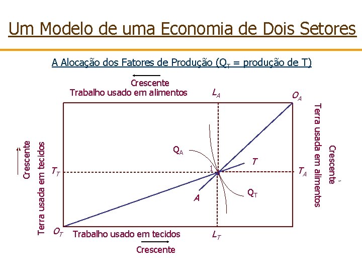 Um Modelo de uma Economia de Dois Setores A Alocação dos Fatores de Produção