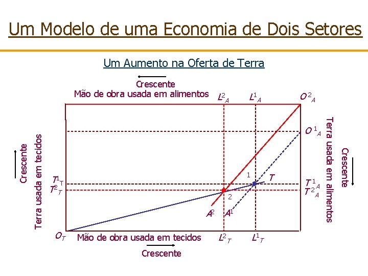 Um Modelo de uma Economia de Dois Setores Um Aumento na Oferta de Terra