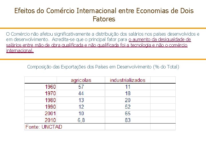 Efeitos do Comércio Internacional entre Economias de Dois Fatores O Comércio não afetou significativamente