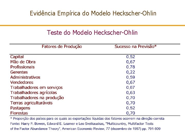 Evidência Empírica do Modelo Heckscher-Ohlin Teste do Modelo Heckscher-Ohlin 