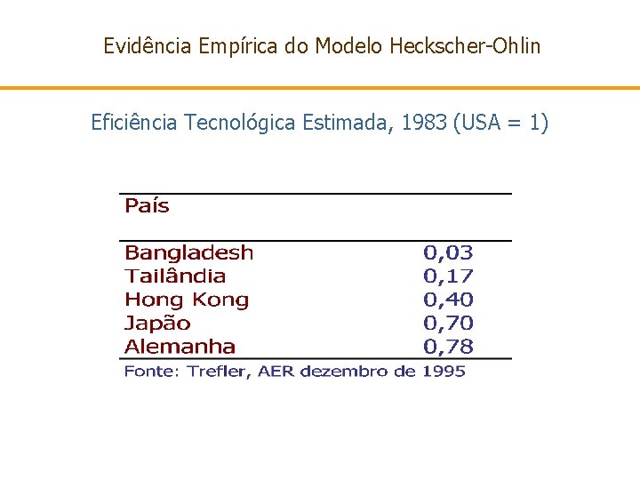 Evidência Empírica do Modelo Heckscher-Ohlin Eficiência Tecnológica Estimada, 1983 (USA = 1) 