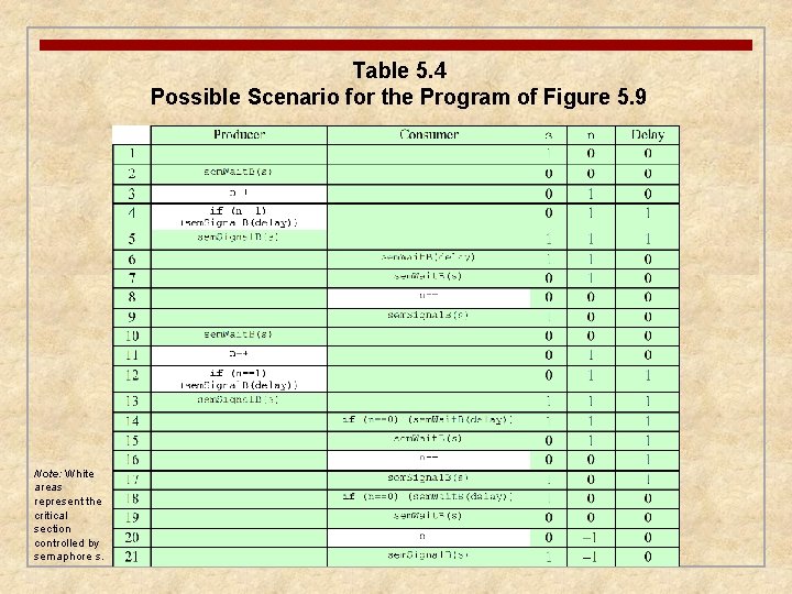 Table 5. 4 Possible Scenario for the Program of Figure 5. 9 Note: White