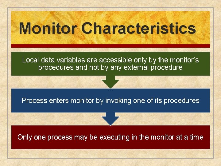 Monitor Characteristics Local data variables are accessible only by the monitor’s procedures and not