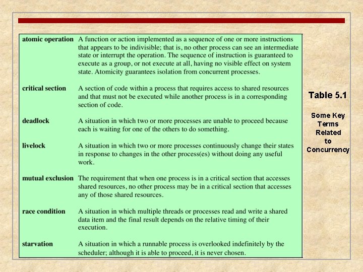 Table 5. 1 Some Key Terms Related to Concurrency 