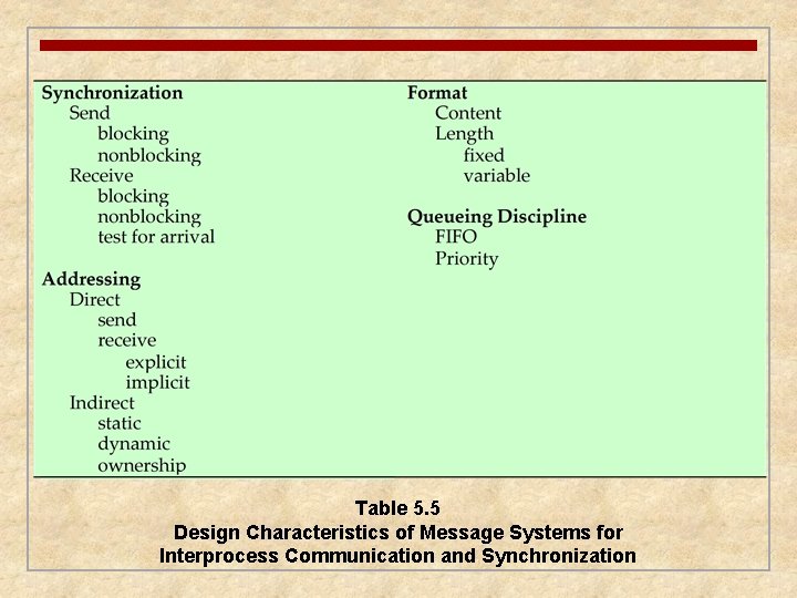 Table 5. 5 Design Characteristics of Message Systems for Interprocess Communication and Synchronization 