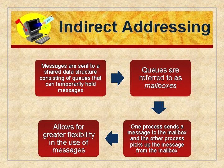 Indirect Addressing Messages are sent to a shared data structure consisting of queues that