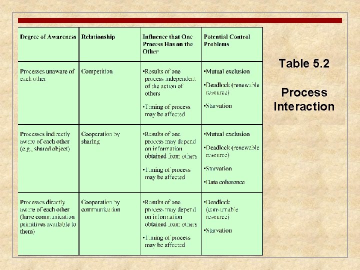 Table 5. 2 Process Interaction 