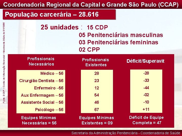 Coordenadoria Regional da Capital e Grande São Paulo (CCAP) Fonte: DCEP – Centro de