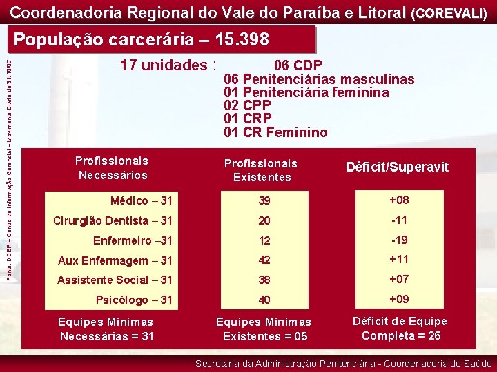 Coordenadoria Regional do Vale do Paraíba e Litoral (COREVALI) Fonte: DCEP – Centro de