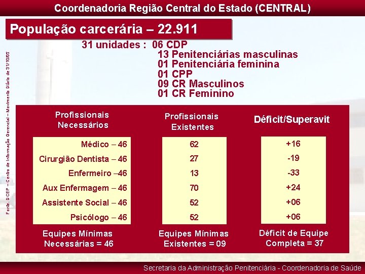 Coordenadoria Região Central do Estado (CENTRAL) Fonte: DCEP – Centro de Informação Gerencial –