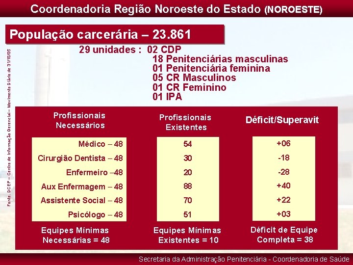 Coordenadoria Região Noroeste do Estado (NOROESTE) Fonte: DCEP – Centro de Informação Gerencial –