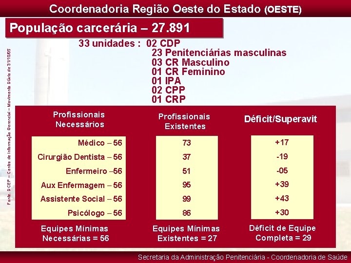 Coordenadoria Região Oeste do Estado (OESTE) Fonte: DCEP – Centro de Informação Gerencial –