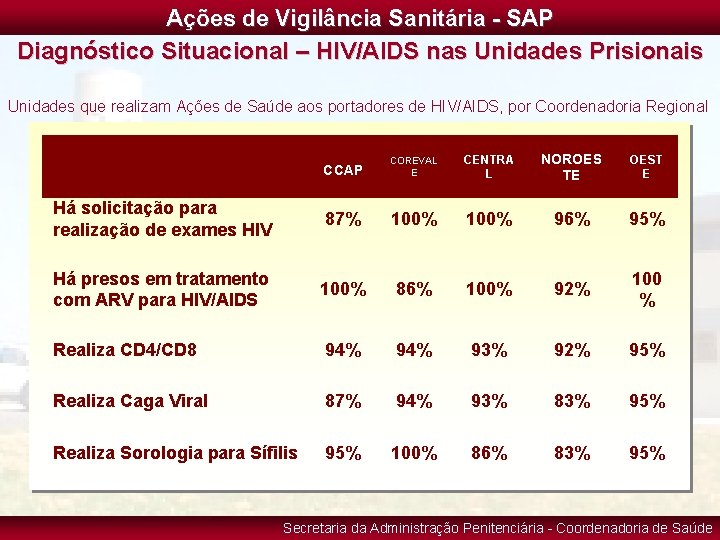 Ações de Vigilância Sanitária - SAP Diagnóstico Situacional – HIV/AIDS nas Unidades Prisionais Unidades