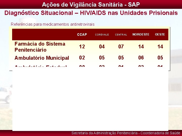 Ações de Vigilância Sanitária - SAP Diagnóstico Situacional – HIV/AIDS nas Unidades Prisionais Referências