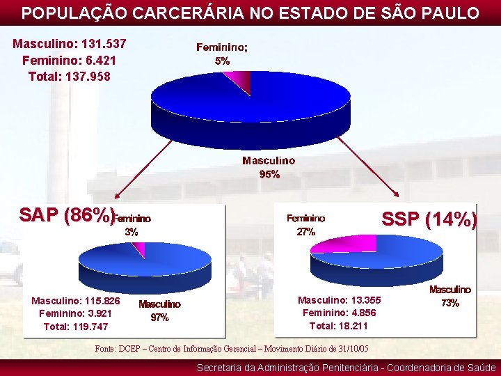 POPULAÇÃO CARCERÁRIA NO ESTADO DE SÃO PAULO Masculino: 131. 537 Feminino: 6. 421 Total: