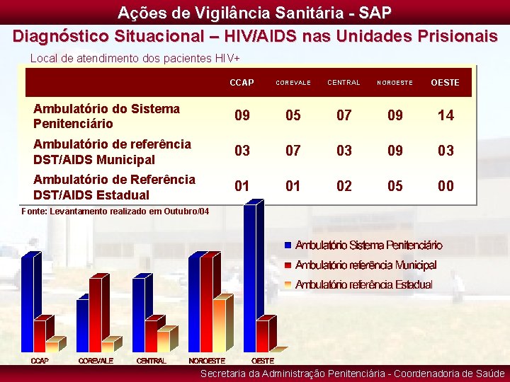 Ações de Vigilância Sanitária - SAP Diagnóstico Situacional – HIV/AIDS nas Unidades Prisionais Local