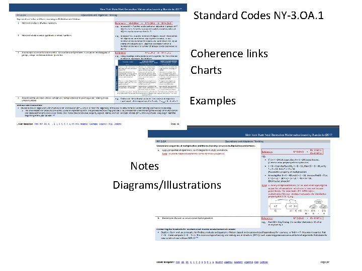 Standard Codes NY-3. OA. 1 Coherence links Charts Examples Notes Diagrams/Illustrations 